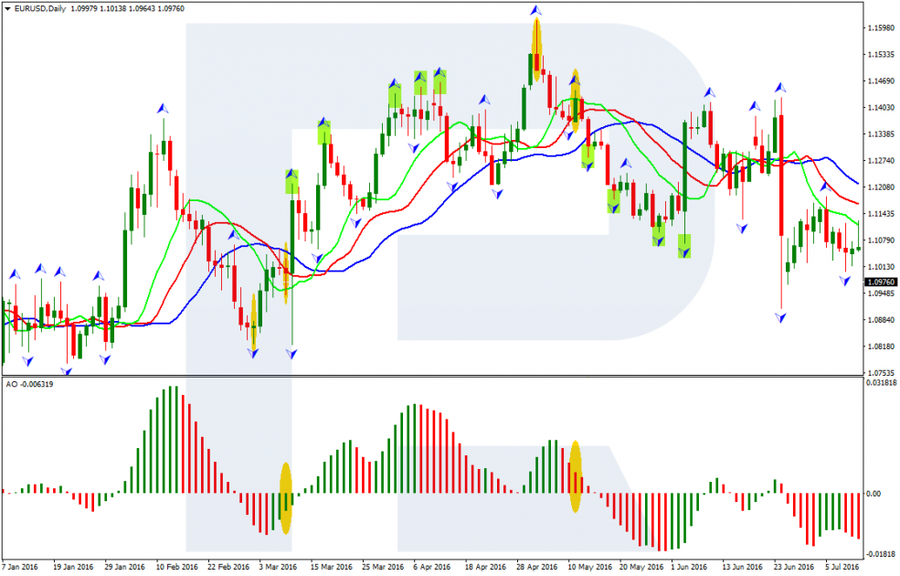 All signals - Trading Chaos