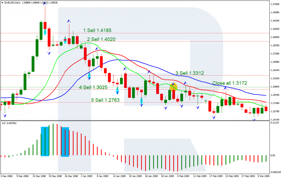 All signals - Trading Chaos