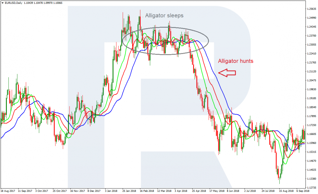 Alligator move - Trading Chaos