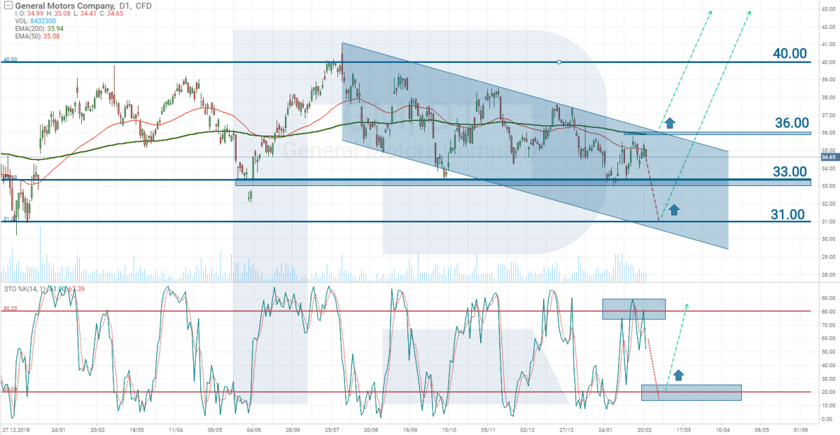 Tech analysis of General Motors