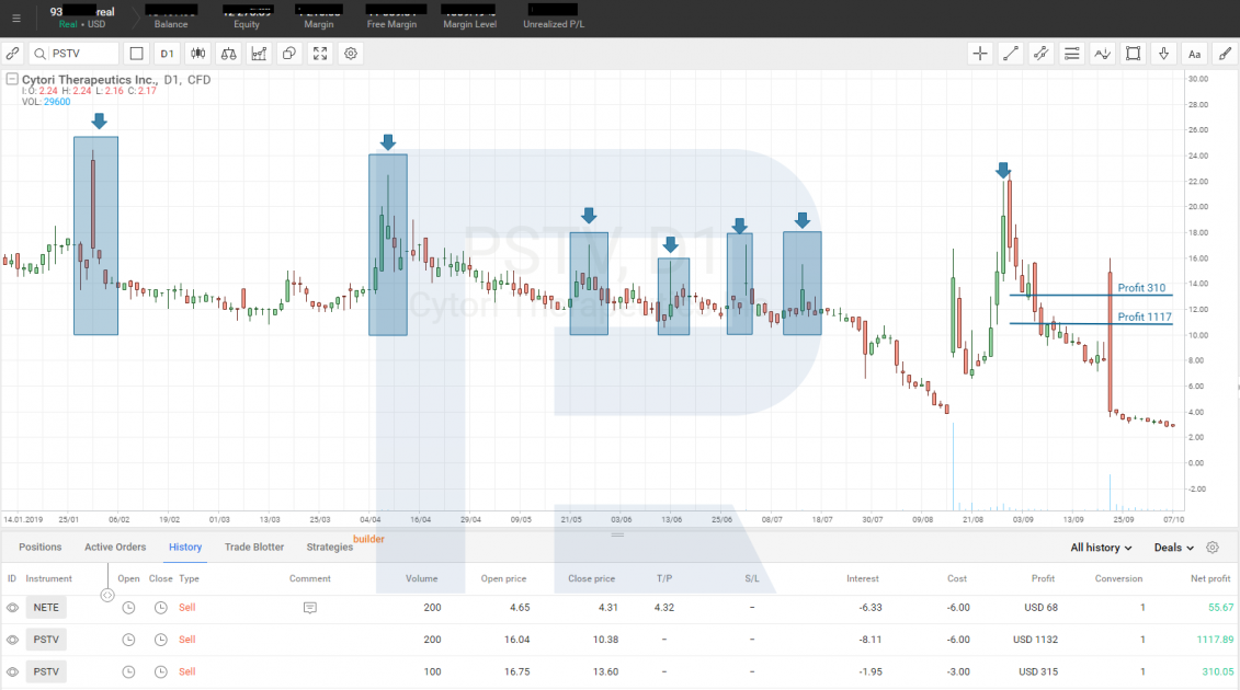 Plus Therapeutics Inc. (NASDAQ: PSTV) stock chart