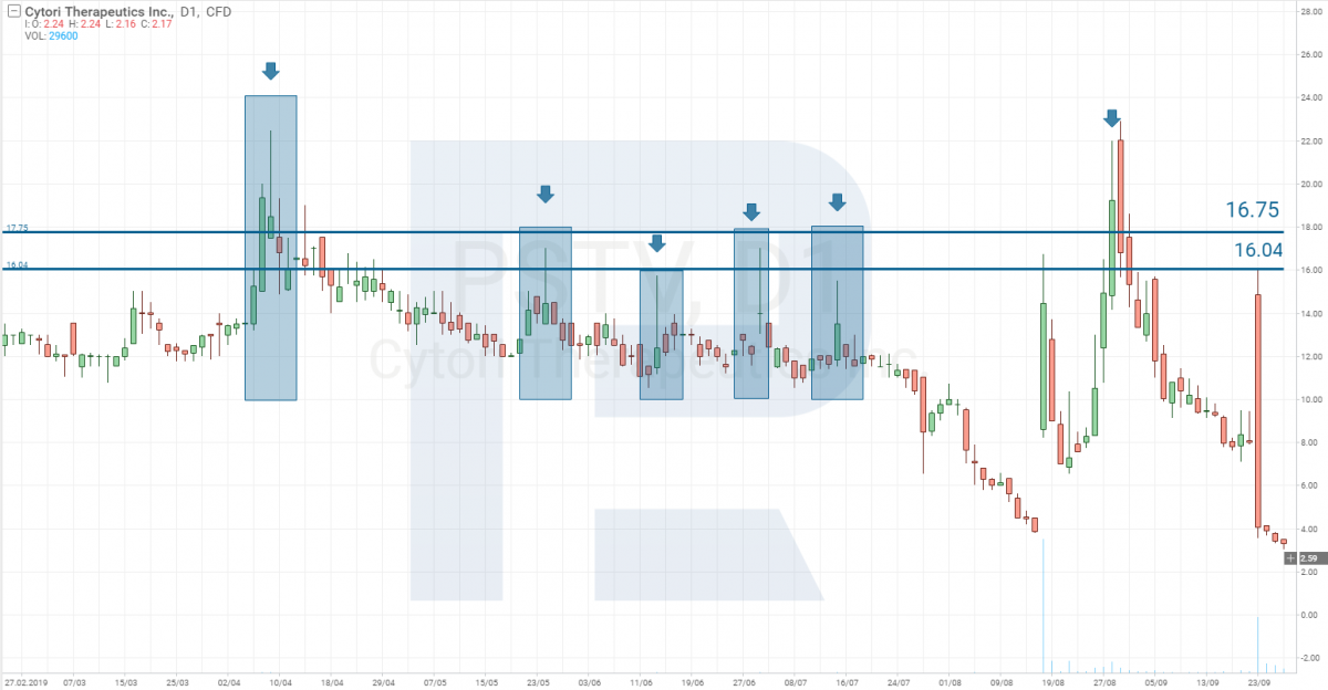 Plus Therapeutics Inc. (NASDAQ: PSTV) stock chart