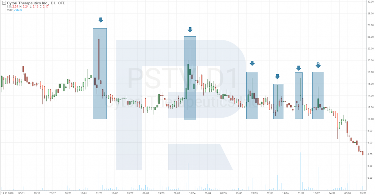 Plus Therapeutics Inc. (NASDAQ: PSTV) stock chart