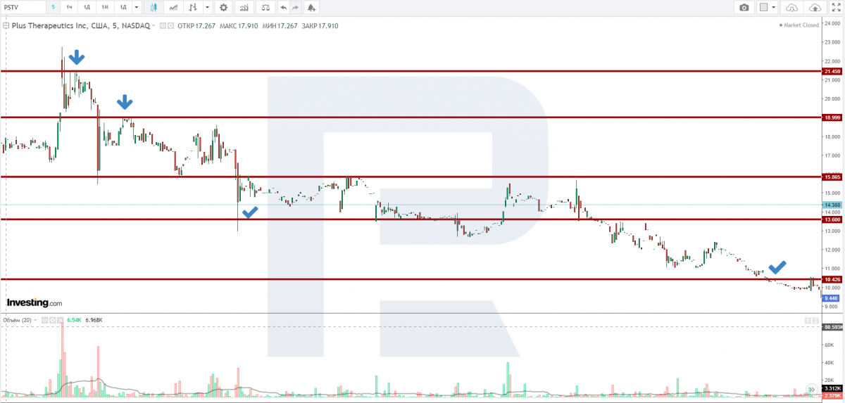 Plus Therapeutics Inc. (NASDAQ: PSTV) stock chart
