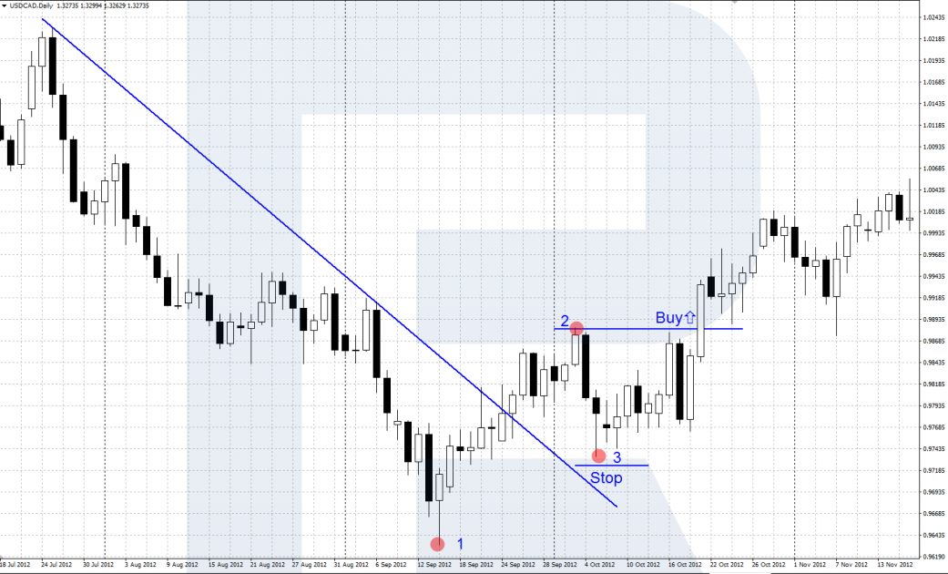 A 1-2-3 reversal in a downtrend - Sperandeo