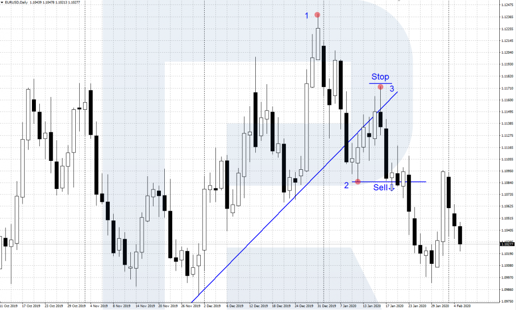 A 1-2-3 reversal in an uptrend - Sperandeo