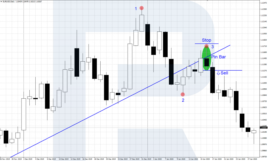 Sperandeo-123-uptrend-pinbar