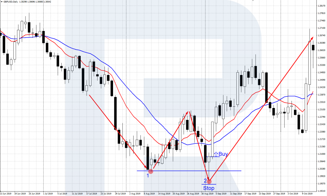 The 2B pattern in an downtrend - Sperandeo