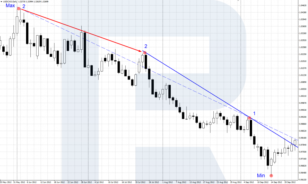 Sperandeo-trendline-downtrend