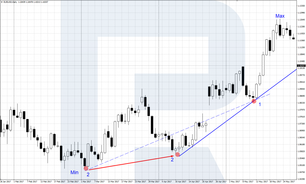 Sperandeo-trendline-uptrend