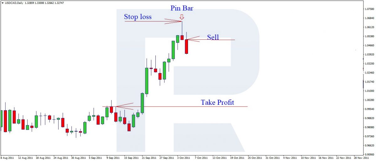 Placing Stop Loss and Take Profit in a Pin Bar strategy