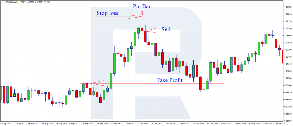 Placing Stop Loss and Take Profit in a Pin Bar strategy
