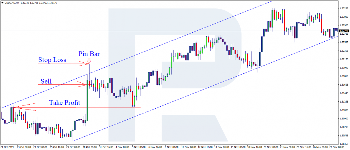 Placing Stop Loss in a Pin Bar strategy