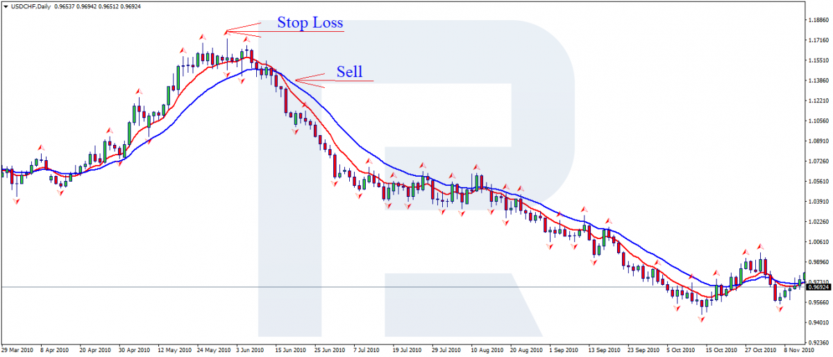 Placing Stop Loss in 2 MAs + Fractals
