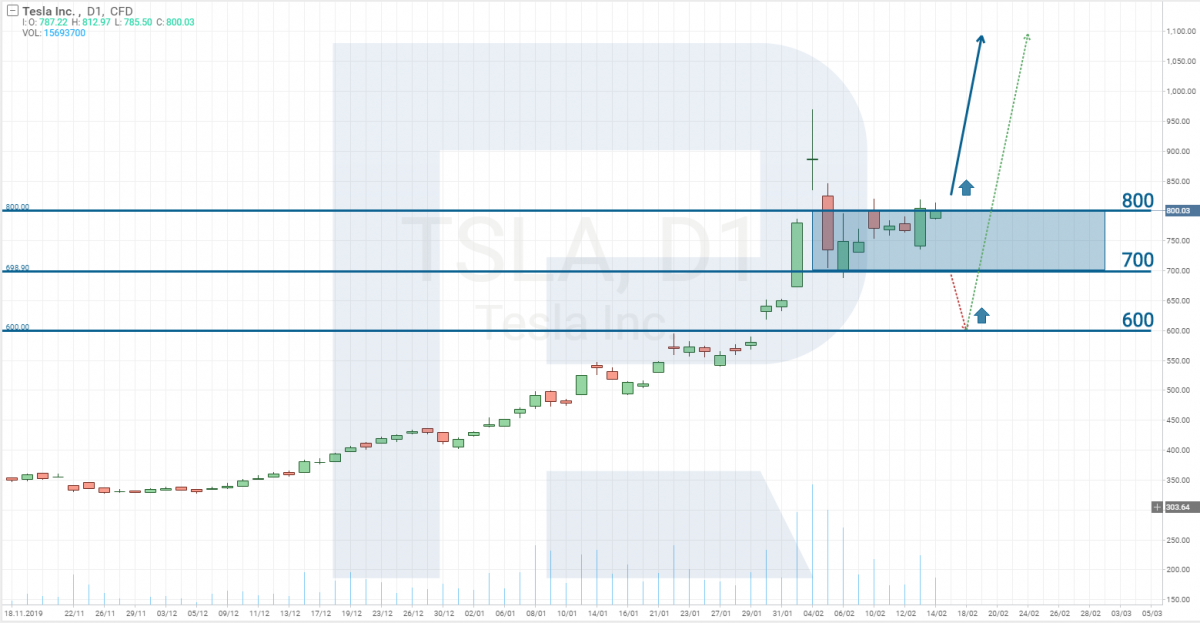 What to do with Tesla stocks now?