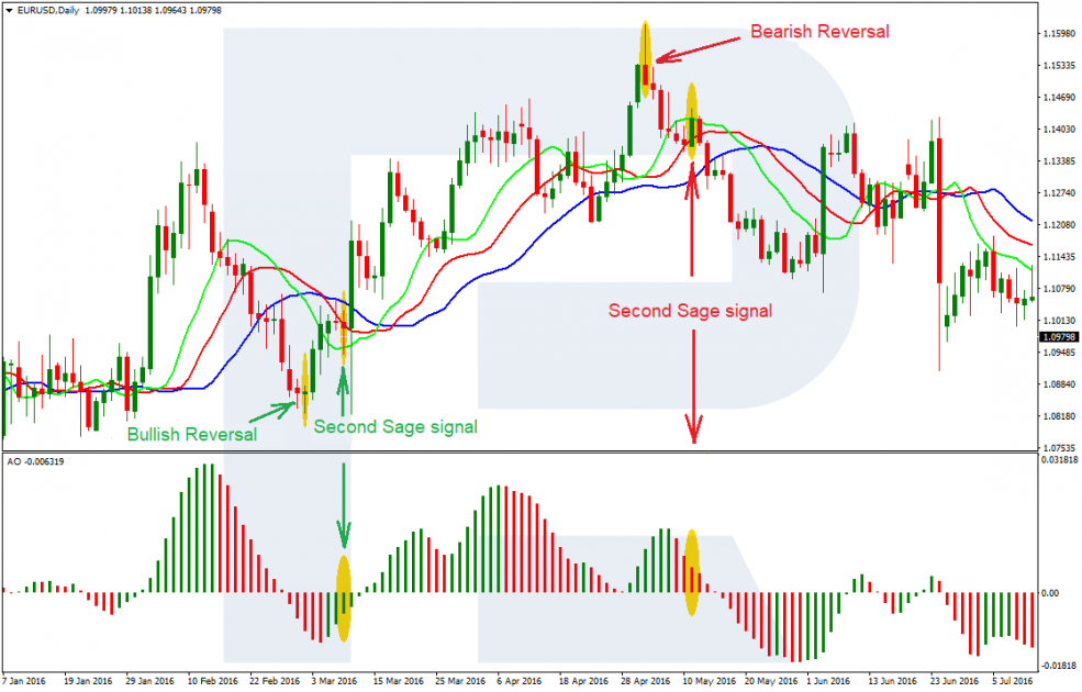 Two signals - Trading Chaos