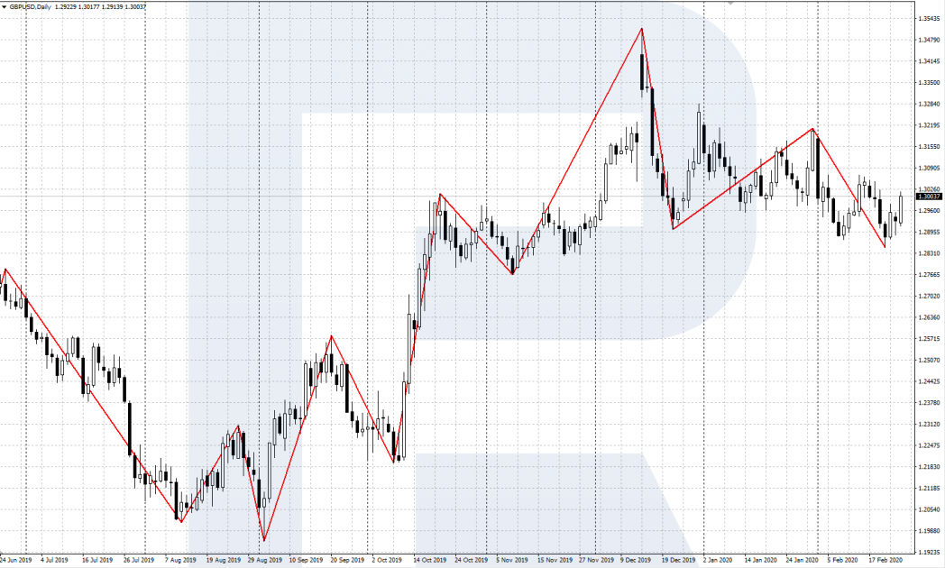 ZigZag indicator