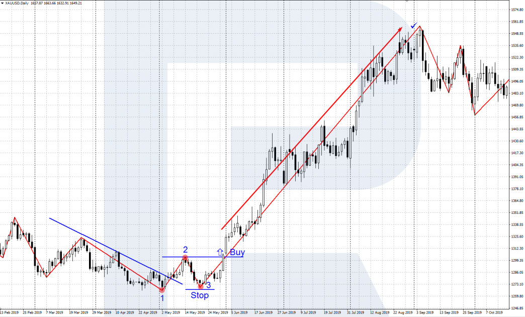 ZigZag + 1-2-3 Reversal