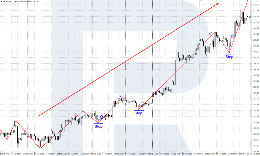 ZigZag indicator - Buying along with the trend