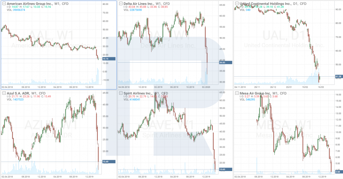 stock price charts of the world largest air carriers - coronavirus