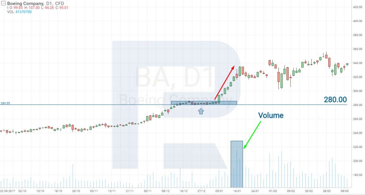 Boeing Company (NYSE: BA) stocks