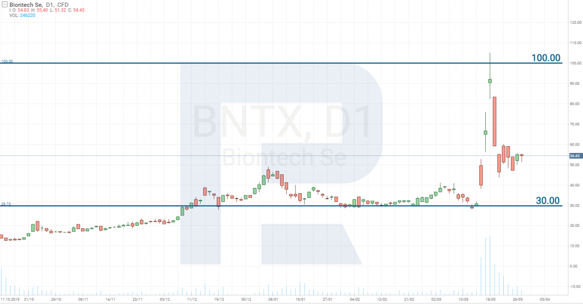 BioNTech SE (NASDAQ: BNTX) stock price analysis