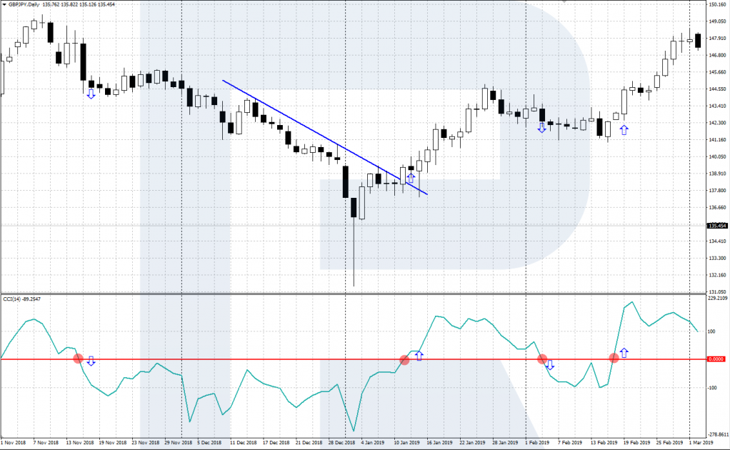 The CCI line crosses the central level from below - A signal to buy