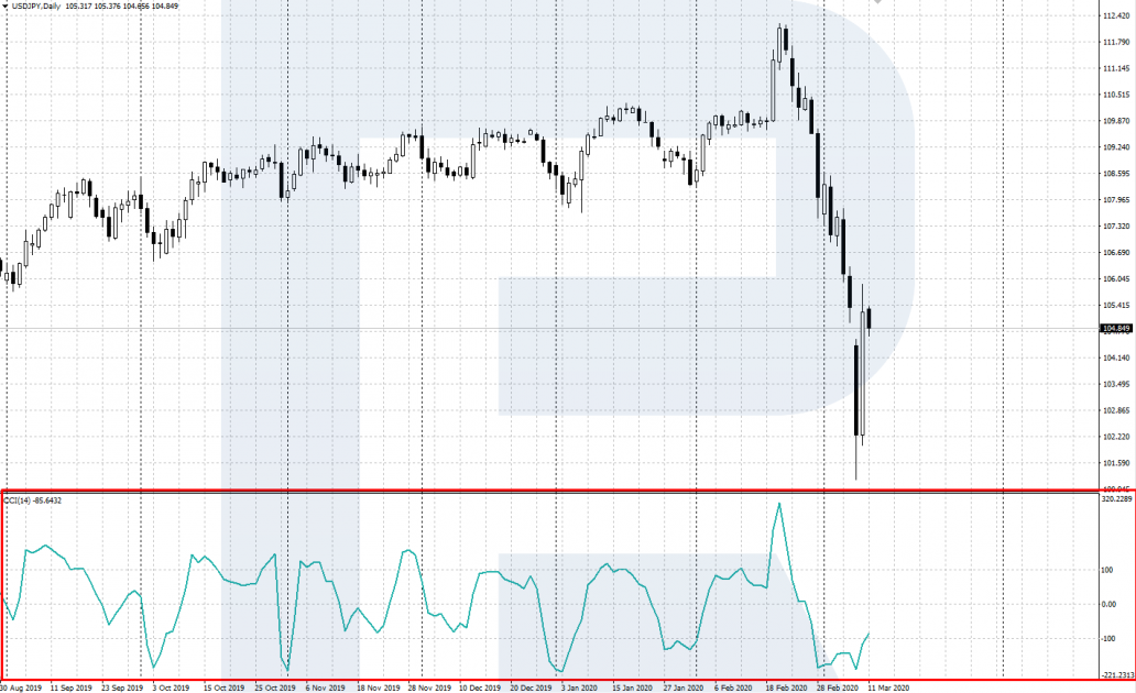 The CCI (Commodity Channel Index) indicator