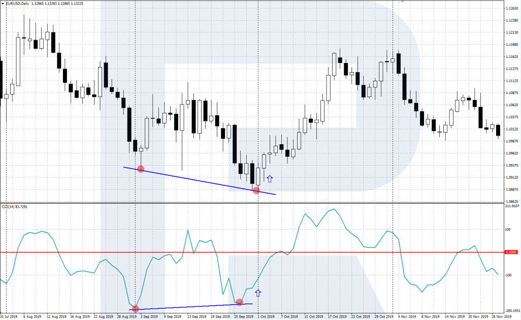 A divergence of CCI and the price chart - A signal to buy