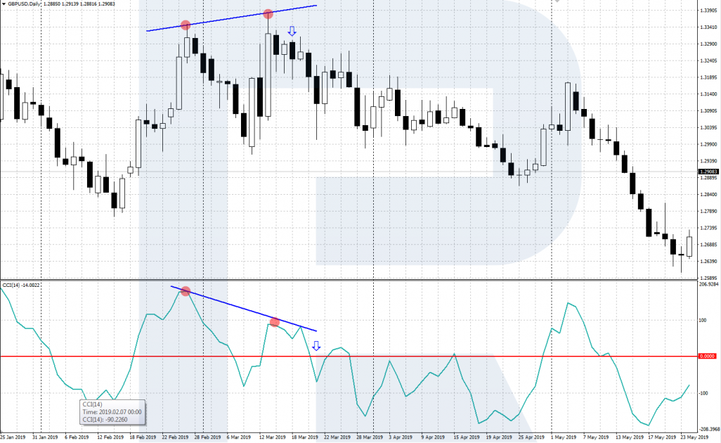 A divergence of CCI and the price chart - A signal to sell