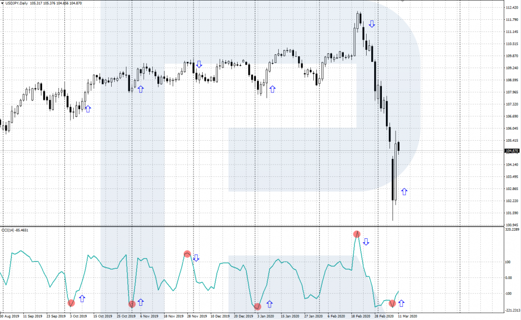 The CCI line enters the oversold area (below -100%) - A signal to buy