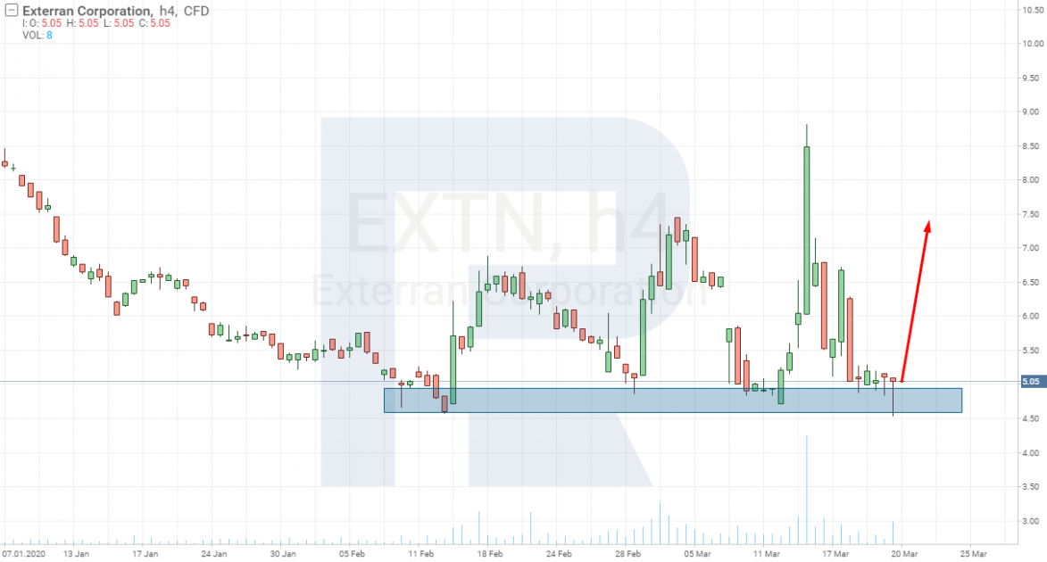 Exterran Corporation (NYSE: EXTN) stocks