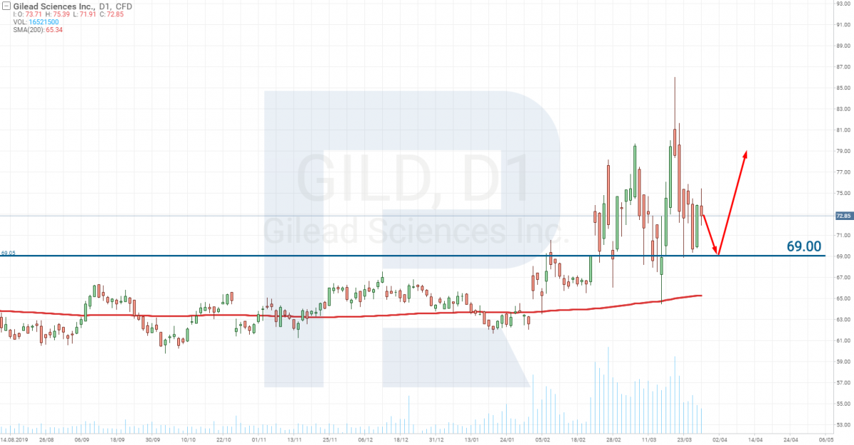 Gilead Sciences Inc. (NASDAQ: GILD) stock price analysis