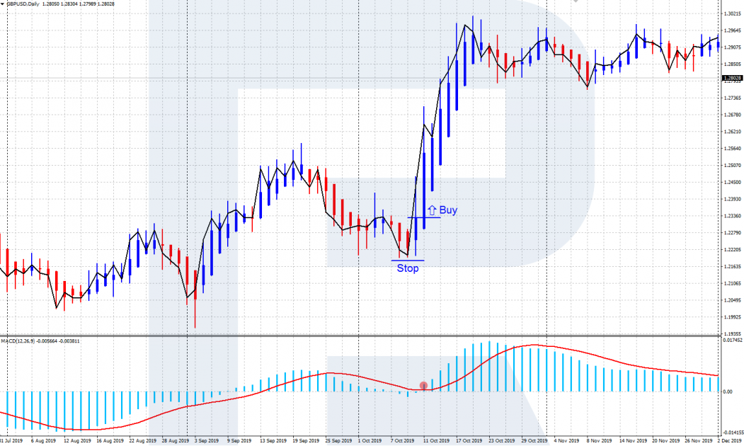 Trading with Heiken Ashi - Heiken Ashi + MACD