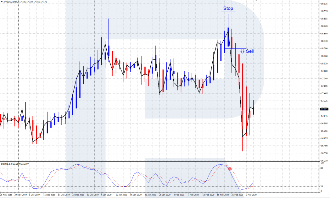 Trading with Heiken Ashi - Heiken Ashi + Stochastic