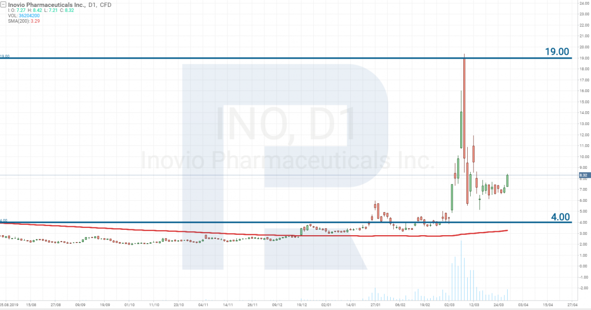 Inovio Pharmaceuticals, Inc. (NASDAQ: INO) stock price analysis