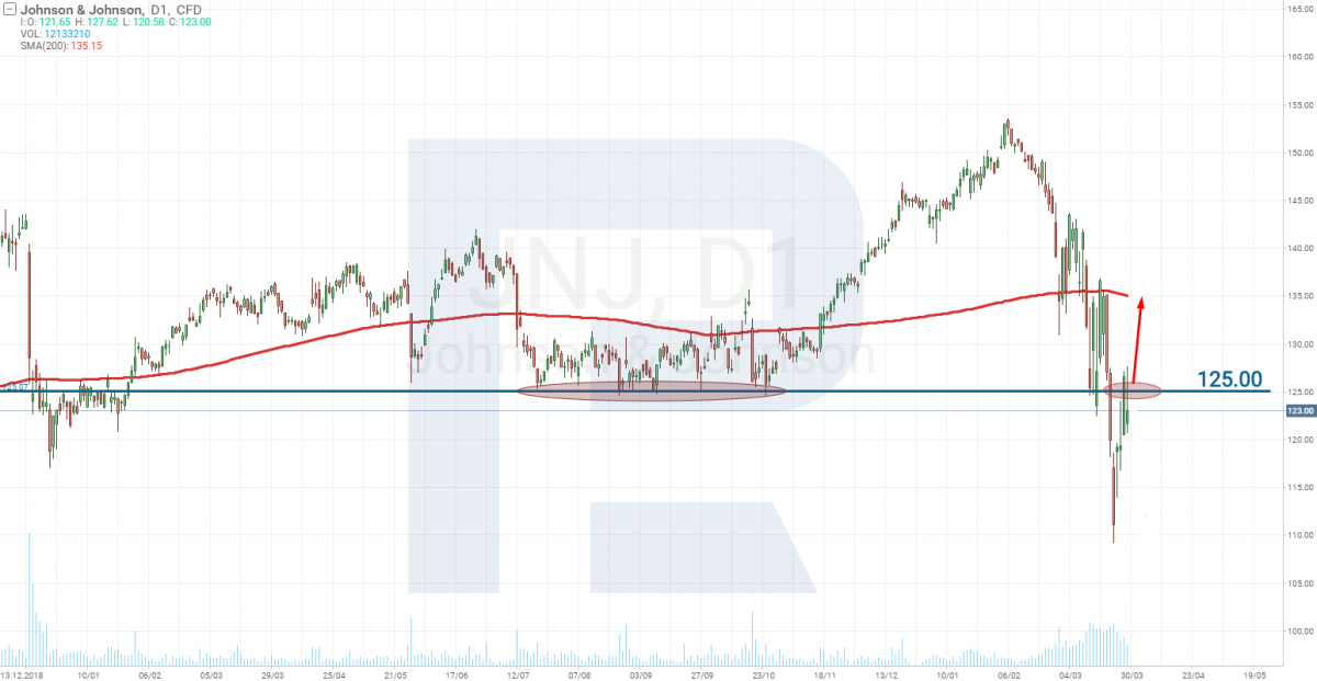 Johnson & Johnson (NYSE: JNJ) stock price analysis