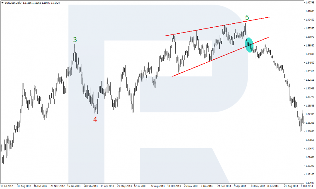 Wedge - Elliott Waves