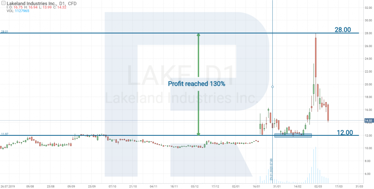 Lakeland Industries, Inc. (NASDAQ: LAKE) 
