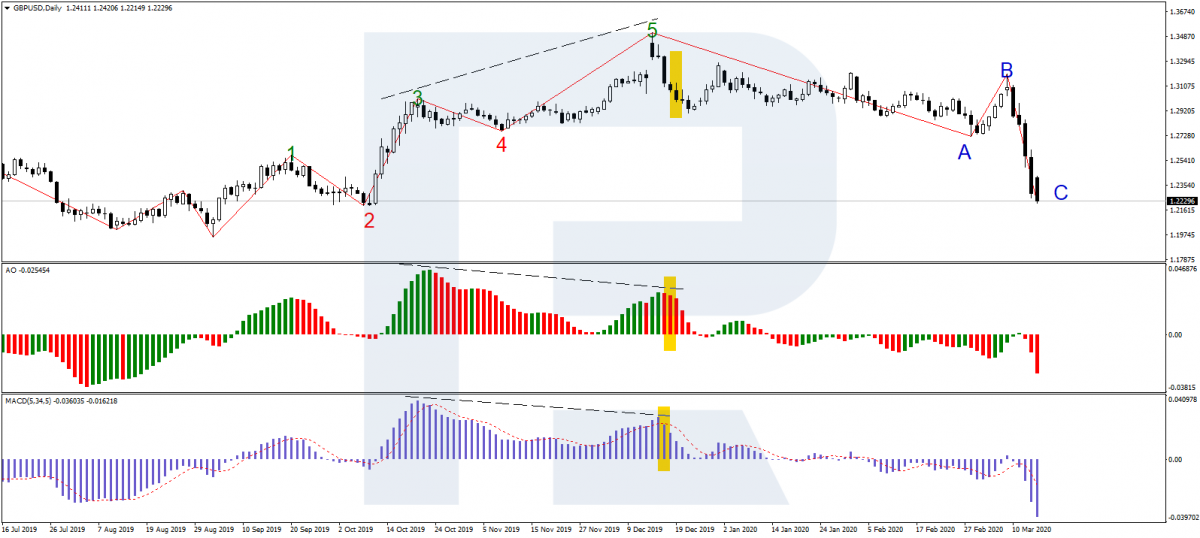 MACD indicator