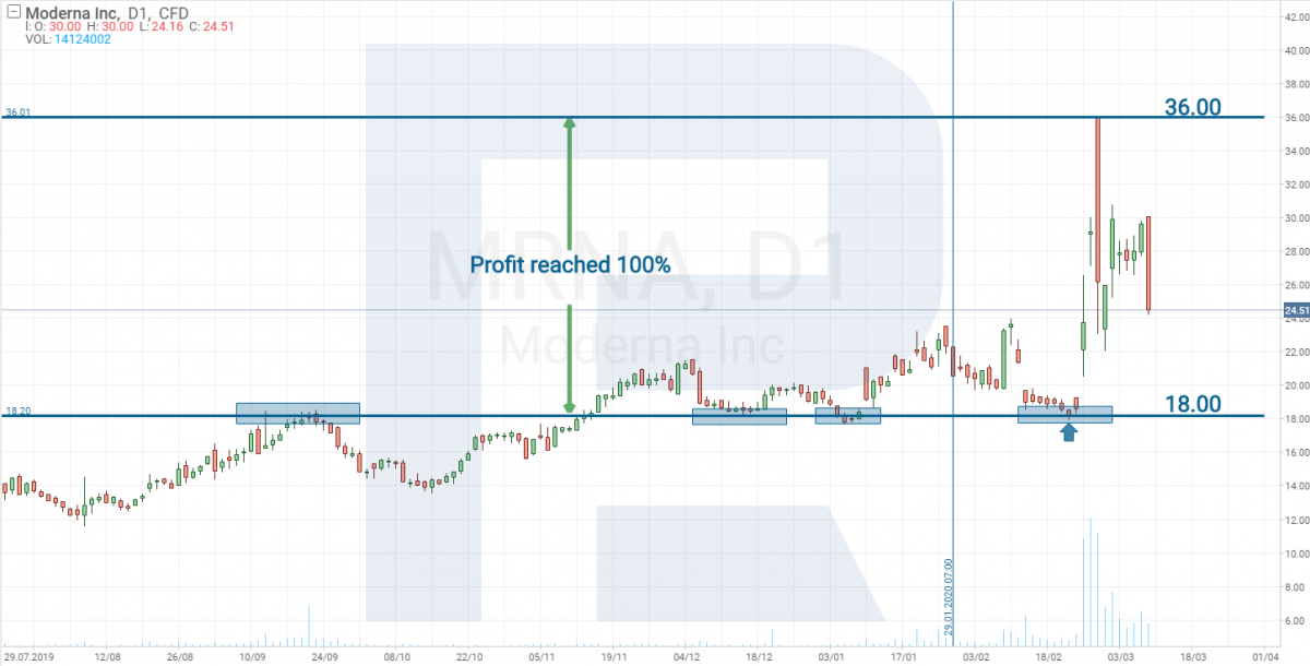 Moderna Inc (NASDAQ: MRNA)