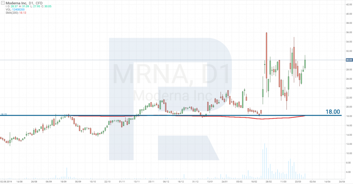 Moderna Inc (NASDAQ: MRNA) stock price analysis