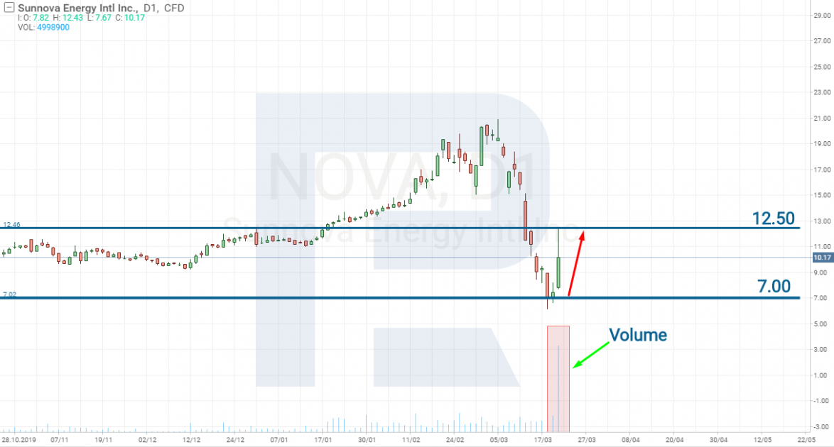 Sunnova Energy International Inc. (NYSE: NOVA) stocks