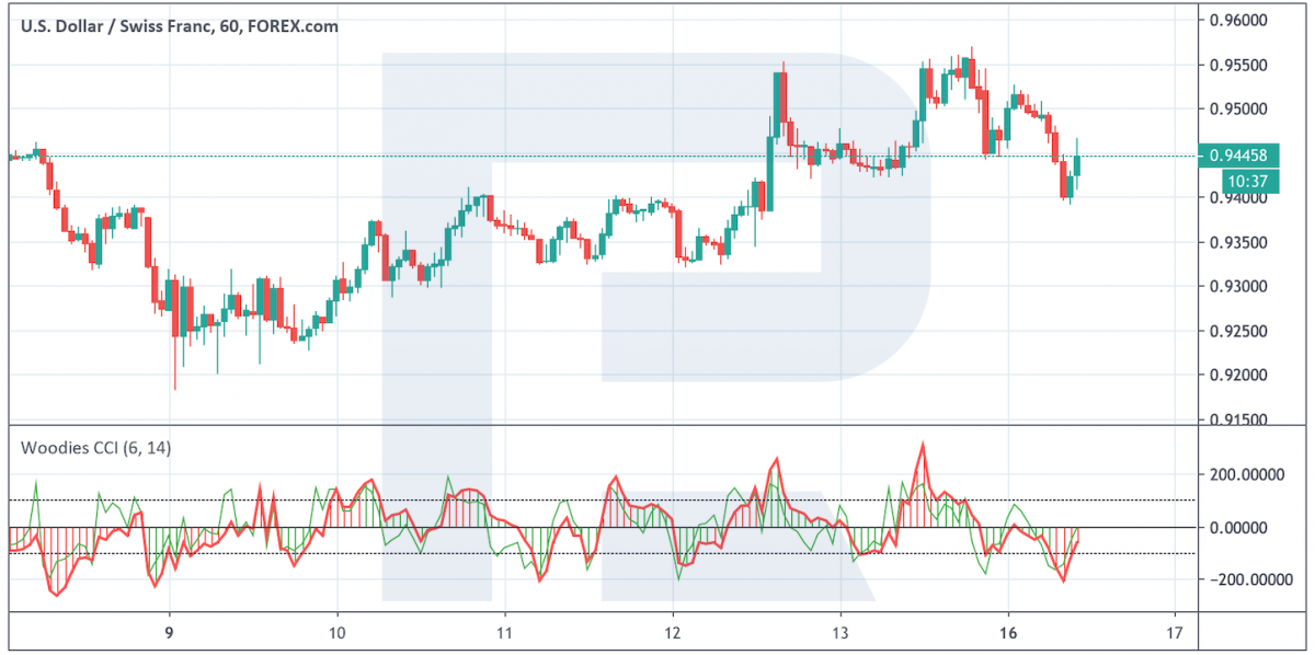 Woodies CCI indicator