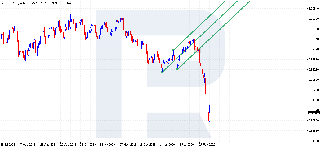 How to use Andrew's Pitchfork in trading?
