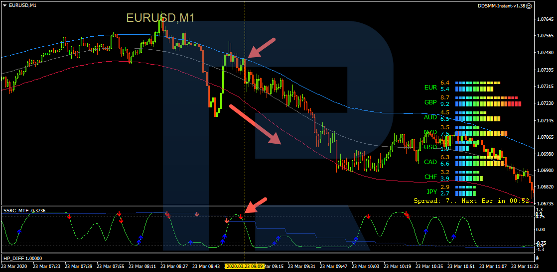 A selling trade with Victory trading strategy