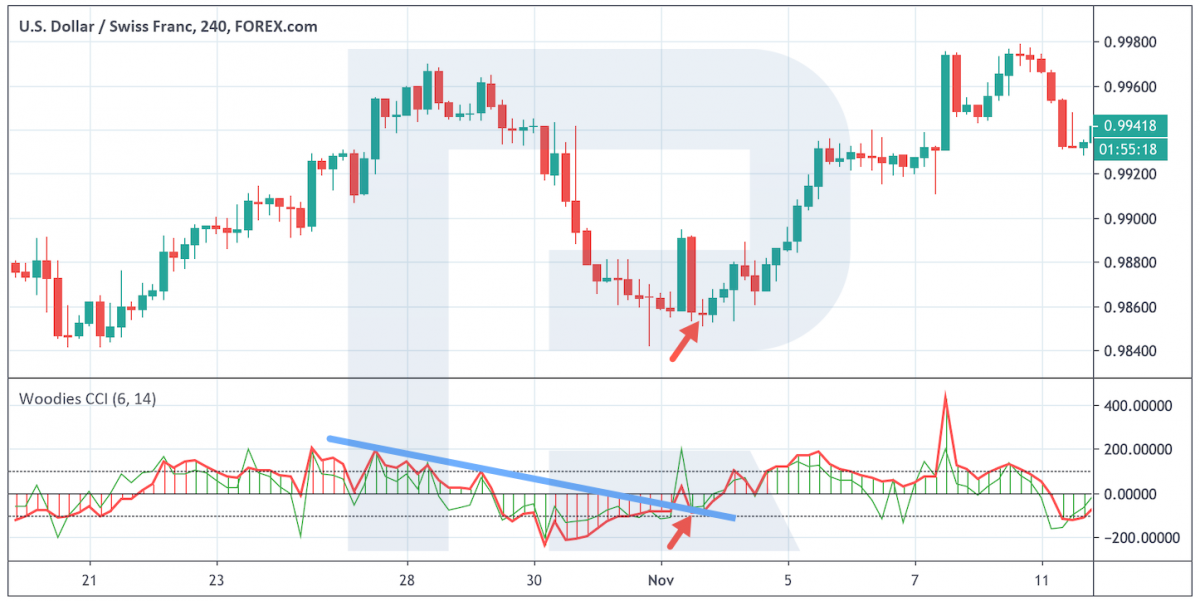 A breakout of the trendline - Woodies CCI