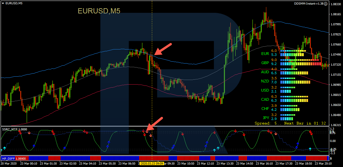 A selling trade with Victory trading strategy