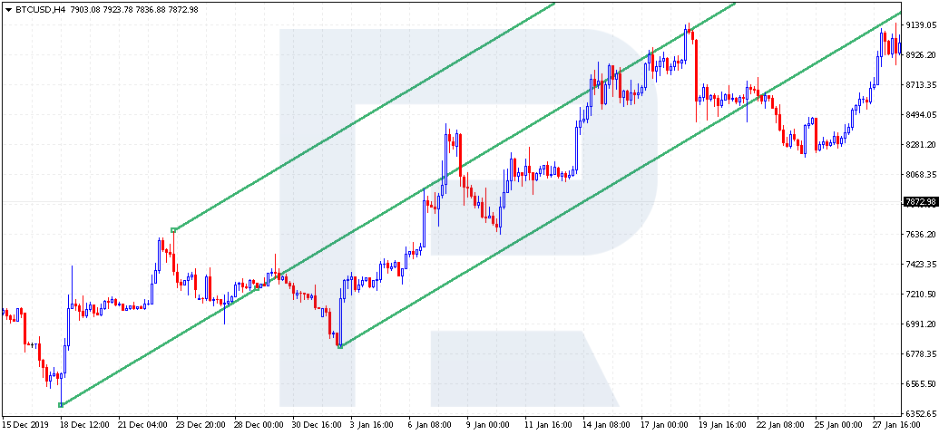 How to add Andrew's Pitchfork to the chart?