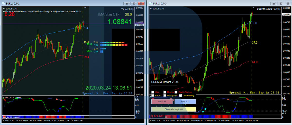 Indicators to trade Victory strategy